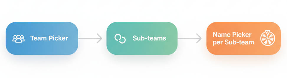 Visual diagram showing how Team Picker and Name Picker tools combine for complex multi-stage organizational workflows