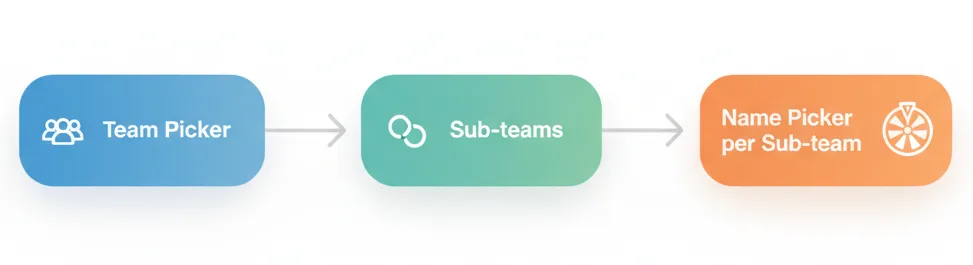 Visual diagram showing how Team Picker and Name Picker tools combine for complex multi-stage organizational workflows